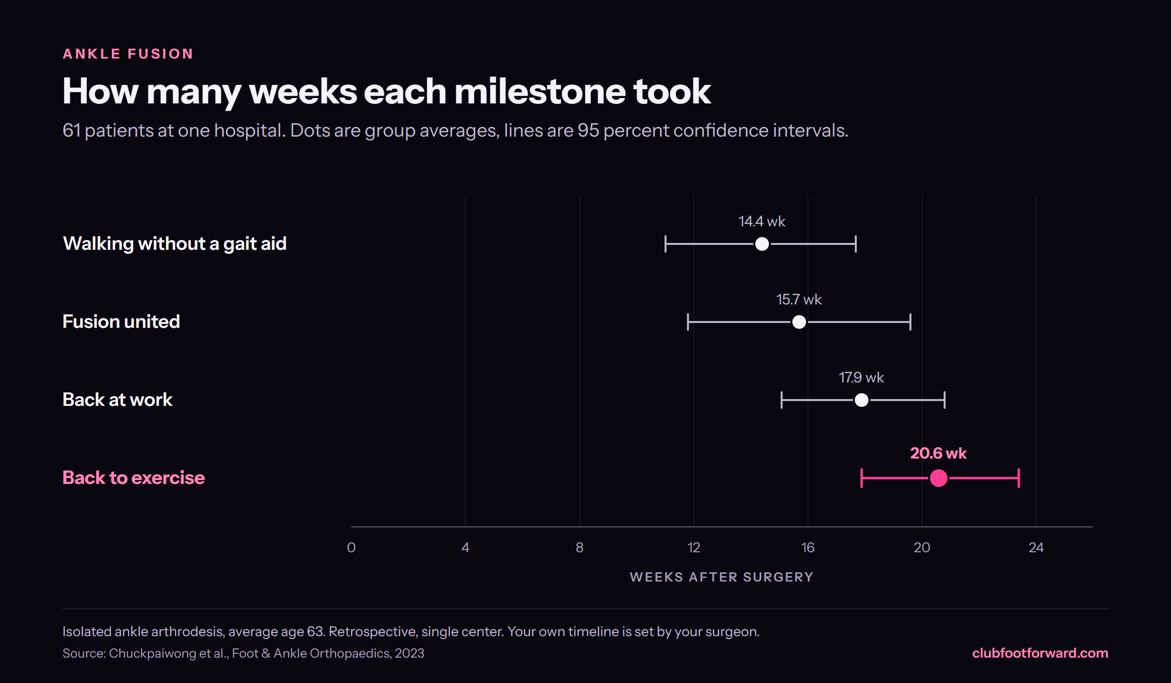 Chart of four recovery milestones after isolated ankle fusion in 61 patients, as group averages with 95 percent confidence intervals: walking without a gait aid at 14.4 weeks, fusion united at 15.7 weeks, back at work at 17.9 weeks, back to exercise at 20.6 weeks.