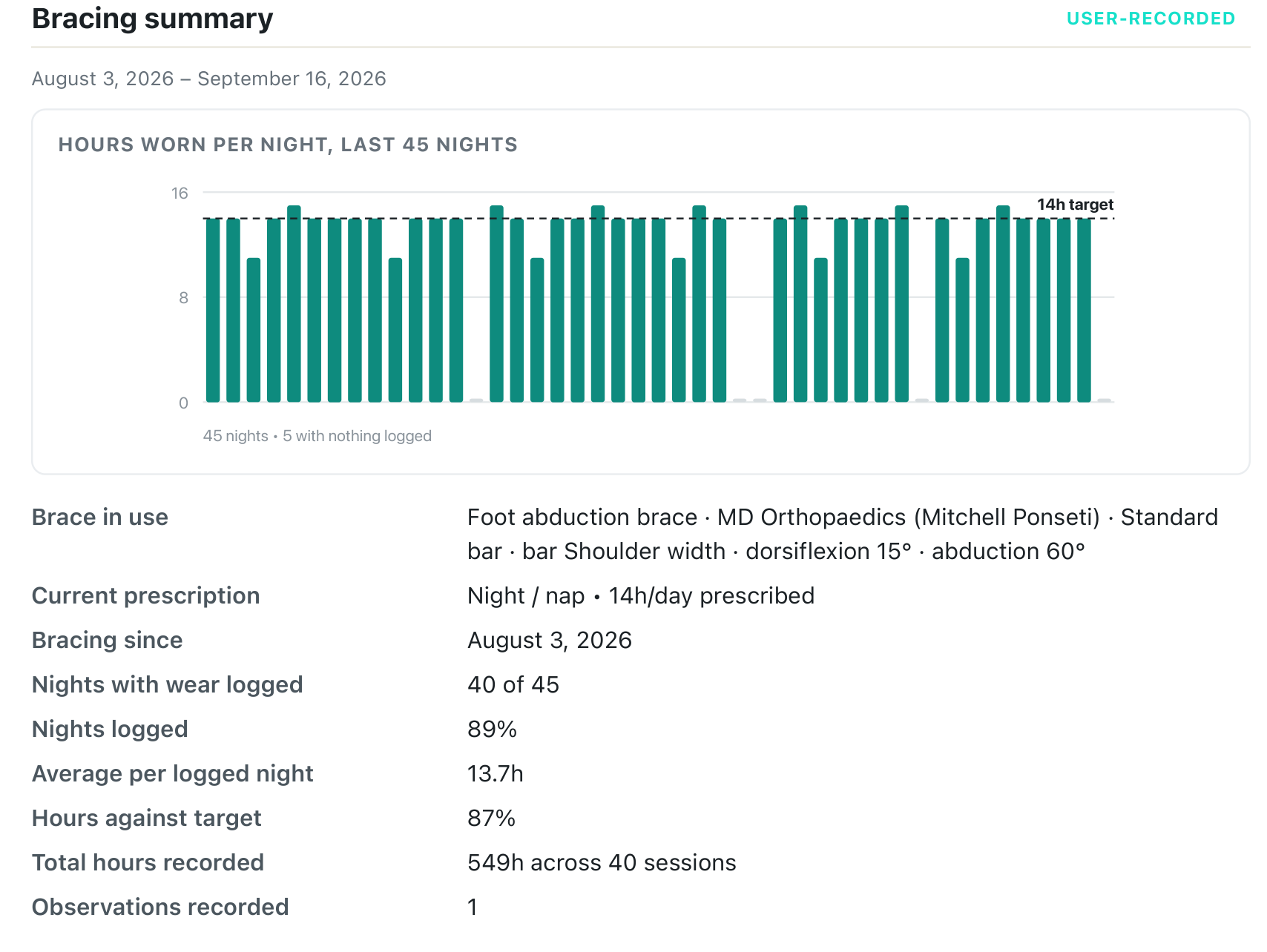 Bracing summary from a sample Clubfoot Forward provider summary: hours worn per night across 45 nights against a 14 hour target, the brace in use with its bar width and angles, 40 of 45 nights logged, an average of 13.7 hours and 87 percent of target.