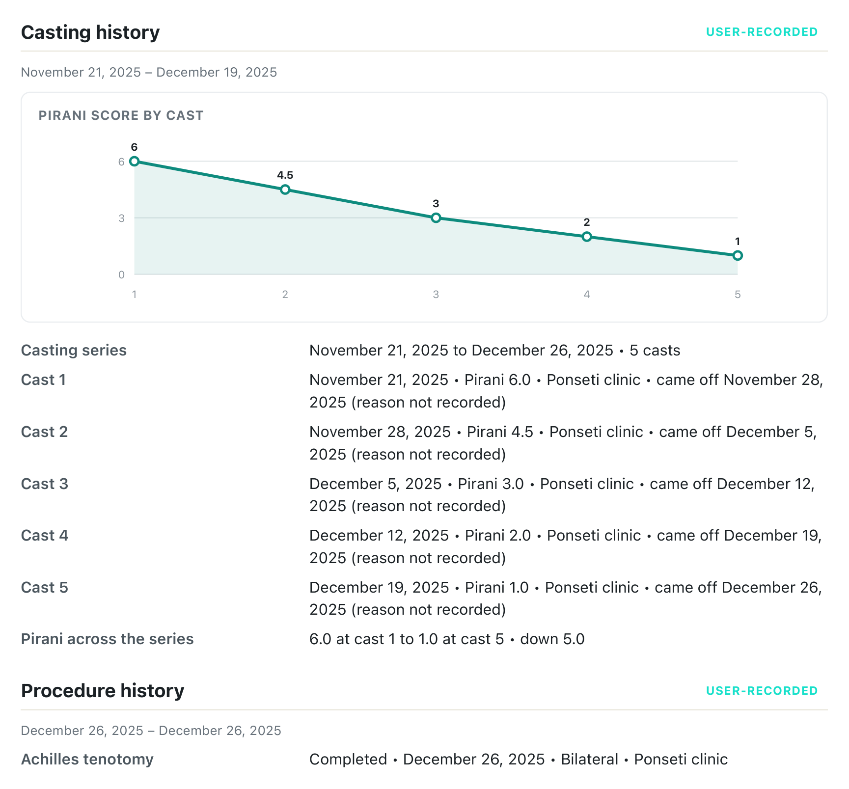 Casting history from a sample Clubfoot Forward provider summary: Pirani score by cast falling from 6.0 at cast one to 1.0 at cast five, with each cast listed by date, clinic and the day it came off.
