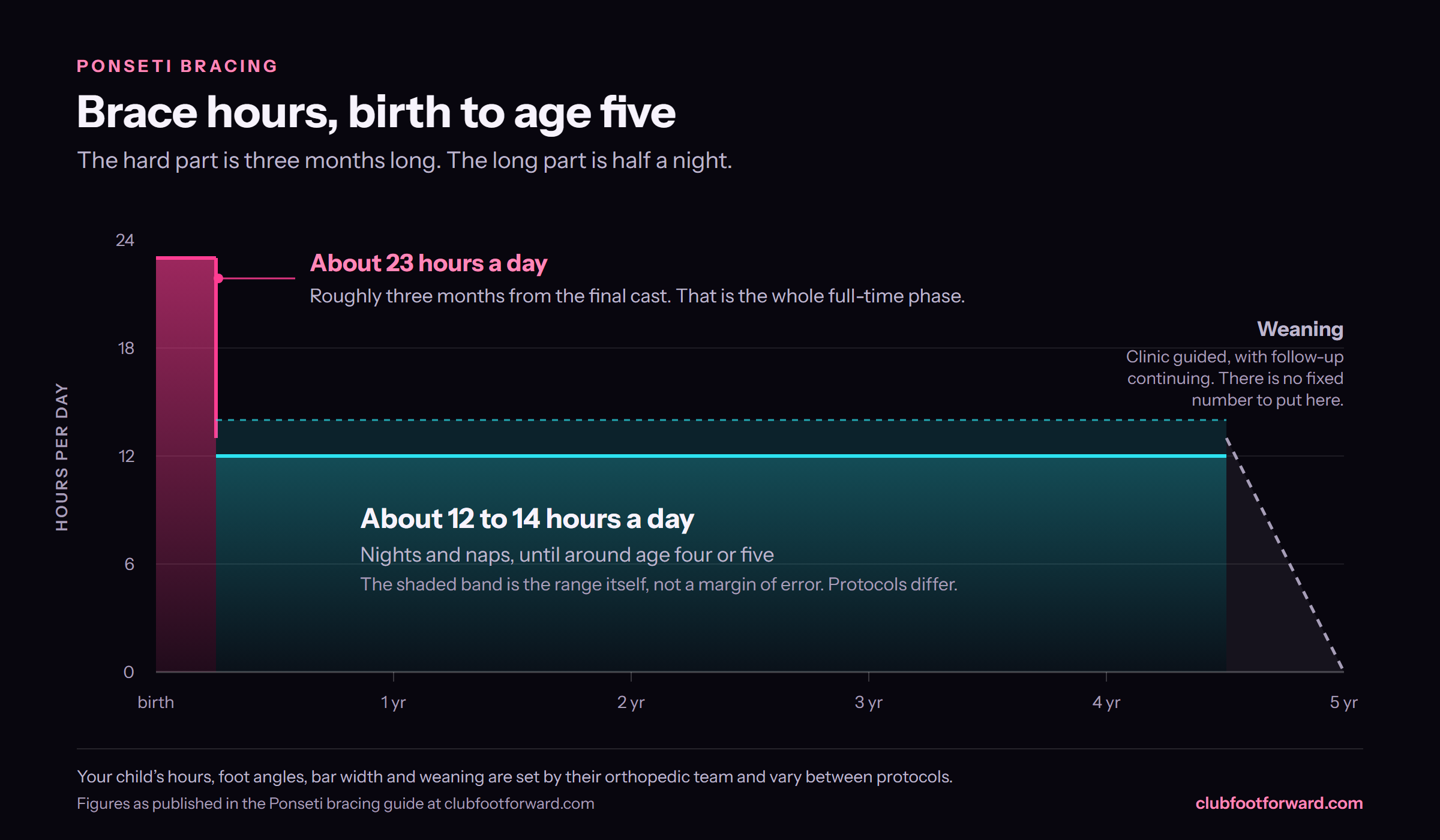 Chart of Ponseti brace hours from birth to age five. About 23 hours a day for roughly three months after the final cast, then about 12 to 14 hours a day, nights and naps, until around age four or five, then weaning.