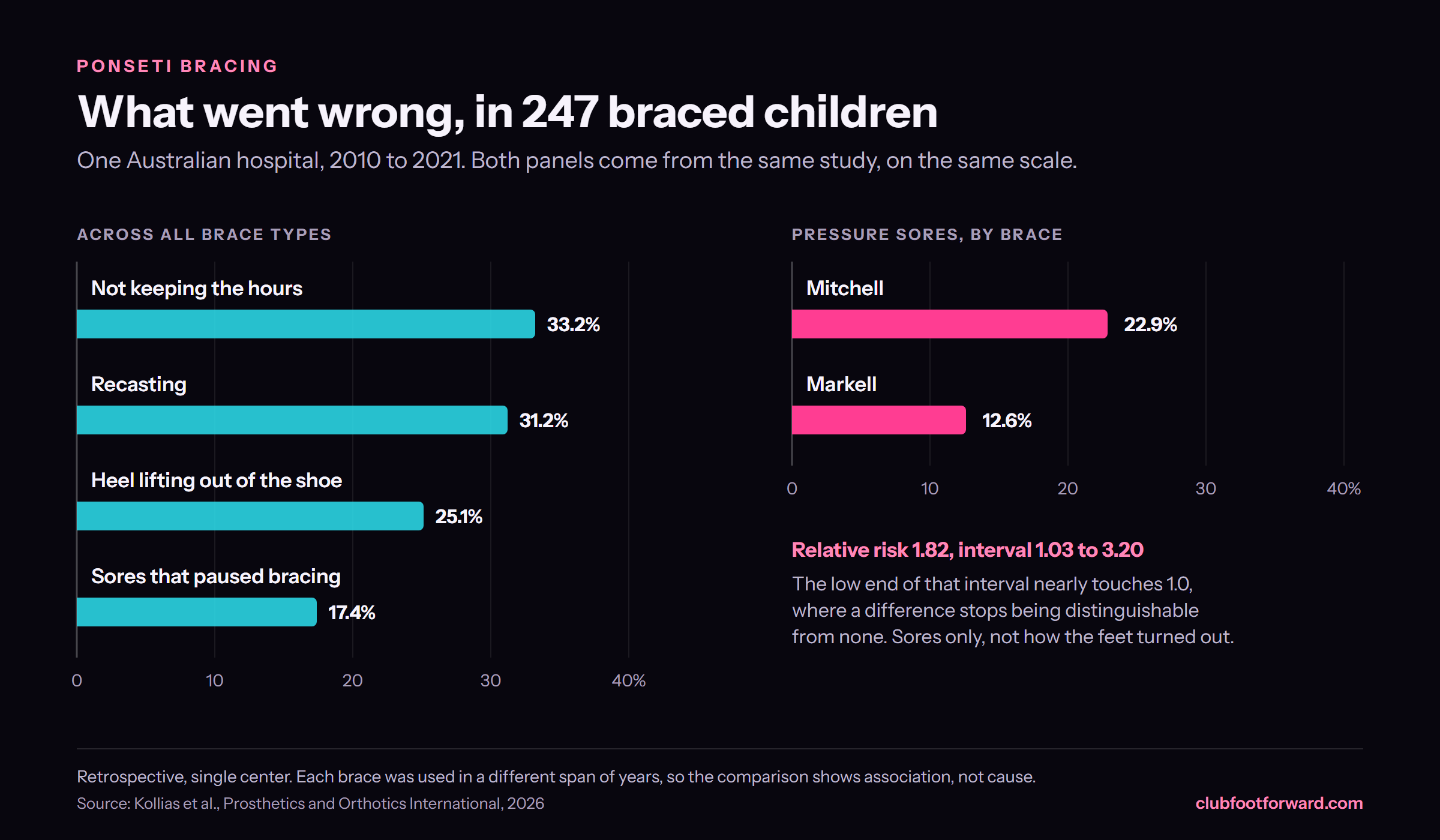 Bar chart of bracing complications in 247 children with idiopathic clubfoot at one Australian hospital: not keeping the hours 33.2 percent, recasting 31.2, heel lifting 25.1, sores that paused bracing 17.4. Beside it, pressure sores by brace: Mitchell 22.9 percent, Markell 12.6 percent, relative risk 1.82.