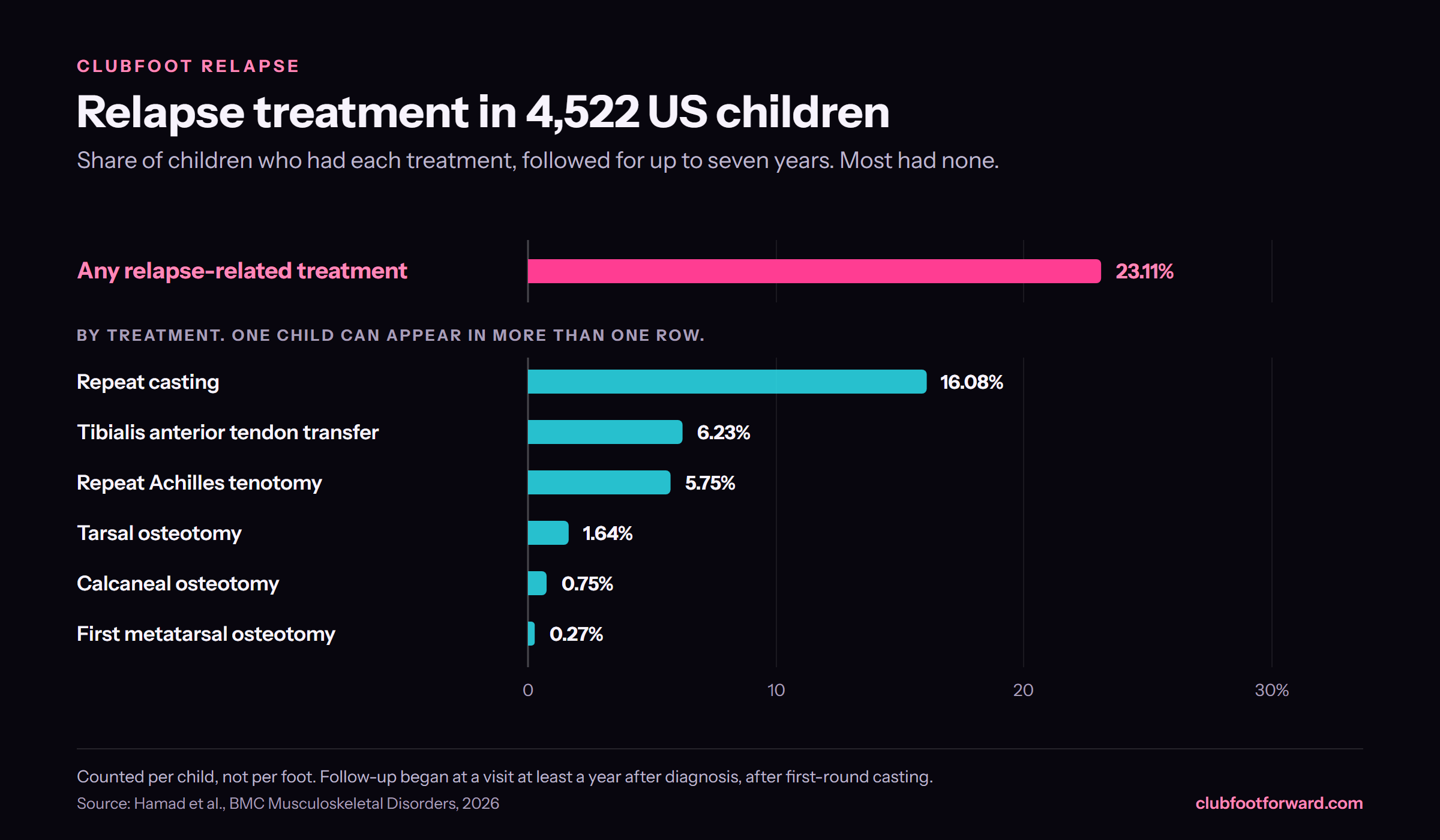 Bar chart of relapse-related treatment in 4,522 US children with idiopathic clubfoot followed for up to seven years: any treatment 23.11 percent, repeat casting 16.08, tibialis anterior tendon transfer 6.23, repeat Achilles tenotomy 5.75, tarsal osteotomy 1.64, calcaneal osteotomy 0.75, first metatarsal osteotomy 0.27.