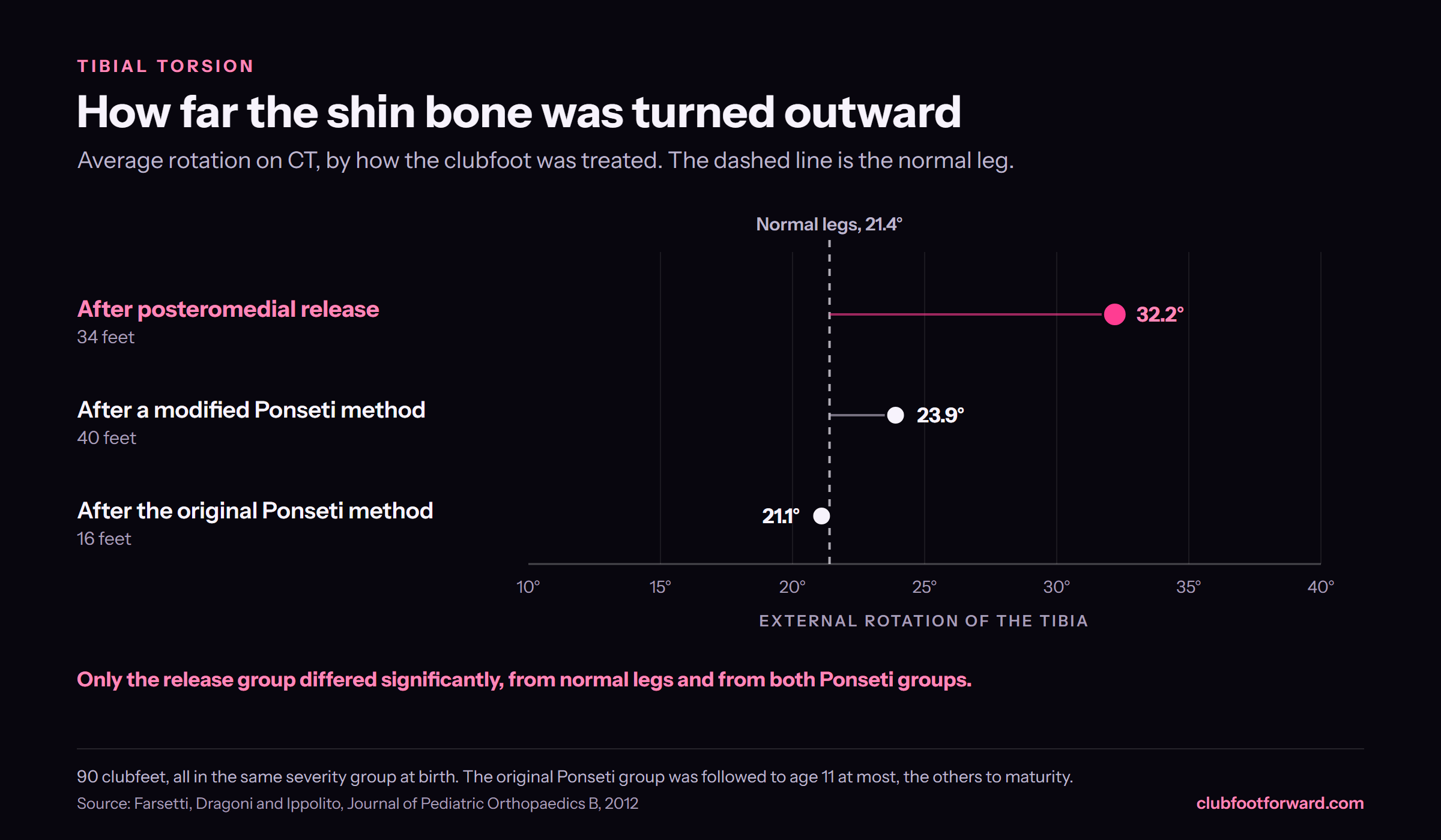 Dot chart of average external tibial rotation on CT in 90 clubfeet: 32.2 degrees after posteromedial release, 23.9 after a modified Ponseti method, 21.1 after the original Ponseti method, against 21.4 degrees in normal legs.